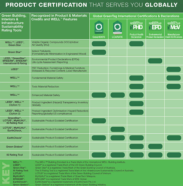 Building Codes chart