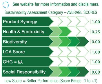 LCARate Scorecard